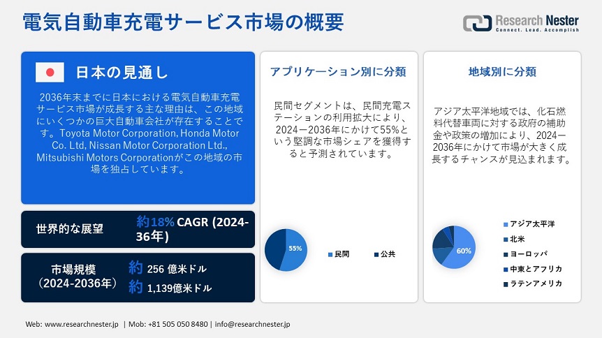 Electric Vehicle Charging as A Service Market Overview